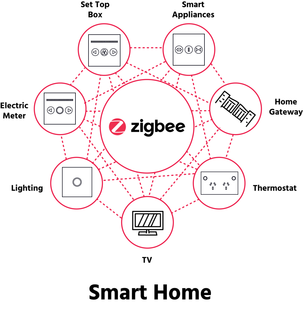 Smart home-01 ဆိုတာဘာလဲ